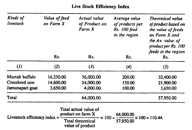 Live Stock Efficiency Index