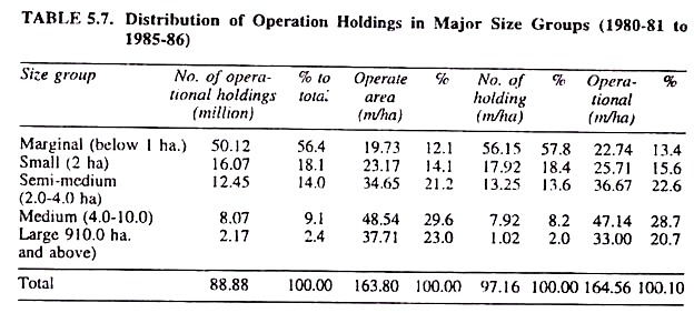 Distribution of Operation Holdings