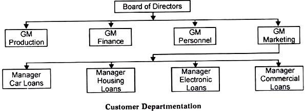 Customer Departmentation