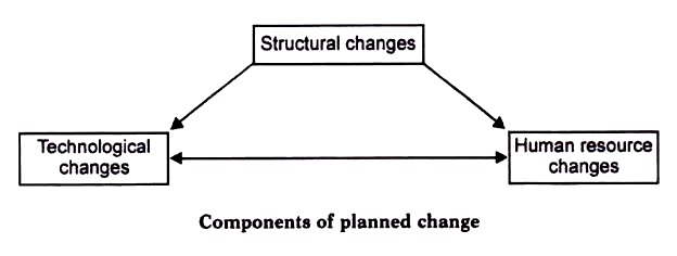 Components of Planned Change