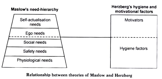 मास्लो और हर्ज़बर्ग के सिद्धांतों के बीच संबंध