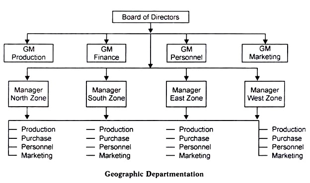 Geographic Departmentation