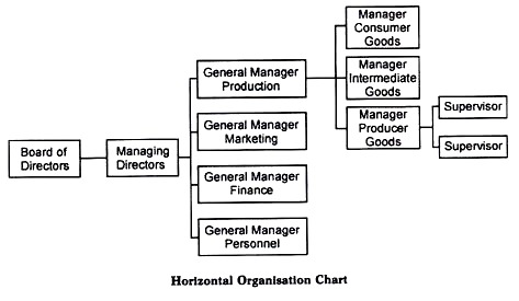 Horizontal Organisation Chart 