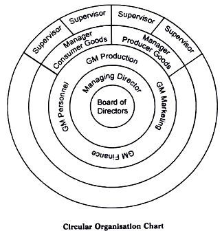 Circular Organisation Chart 