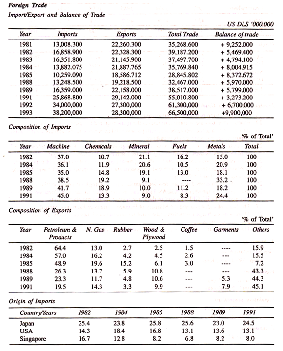 Foreign Trade