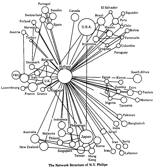 Network Structure of N.V. Philips