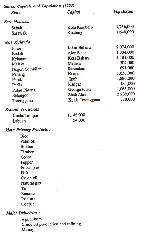 States, Capitals and Population