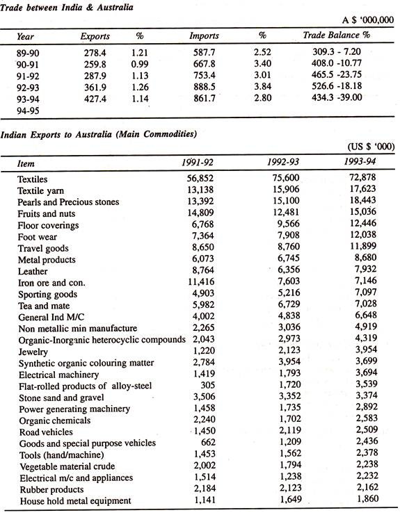 Trade between Indian and Austrial and Indian Export to Australia