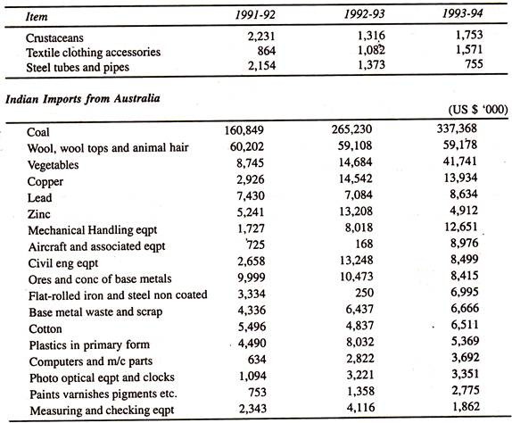 Indian Imports from Australia