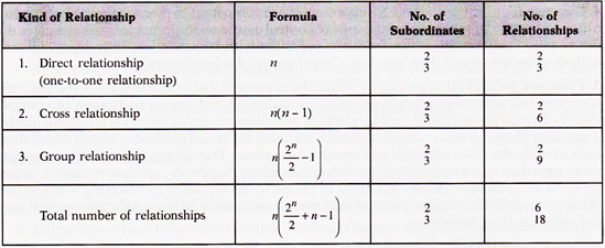 factors determining span of management