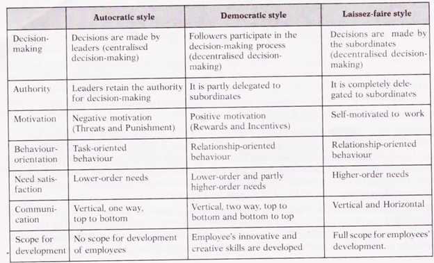 compare and contrast leadership styles