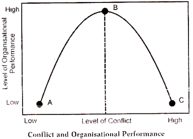 Conflict and Organisational Performance