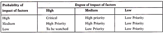 Degree of Impact of Factor