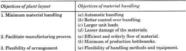 Objectives of Plant Layout and Material Handling