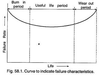 Curve to Indicate Failure Characteristics