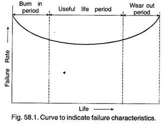 Curve to Indicate Failure Characteristics