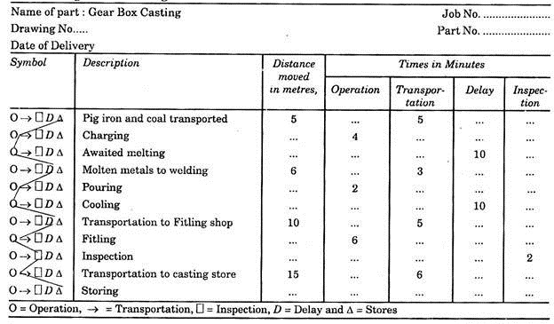 Flow Process Chart for a Gear Box Casting