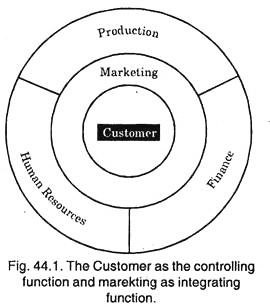 Customers as the Controlling Function and Marketing as Integrating Functions