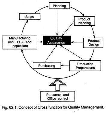 Concept of Cross Function for Quality Management