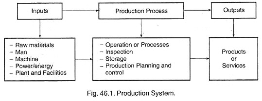 Production System