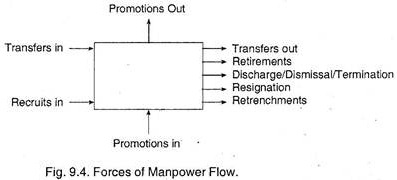 Forces of Manpower Flow