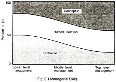 Managerial Skills