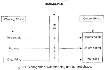 योजना और नियंत्रण चरण के साथ प्रबंधन