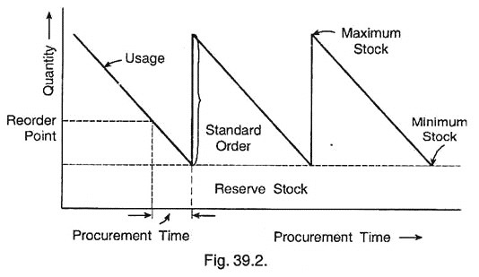 Minimum Stores