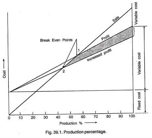 Production Percentage