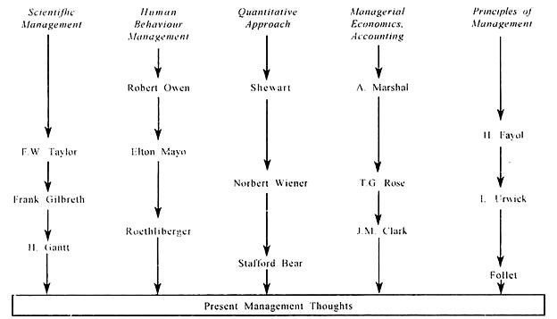 Present Management Thoughts