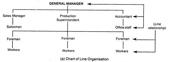 चार्ट लाइन संगठन