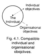 Compatible Individual and Organisational Objectives