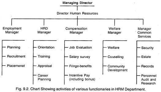 Activities of Various Functionaries in HRM Department