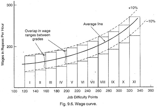 Wage Curve