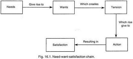 Need-Want-Satisfaction Chain