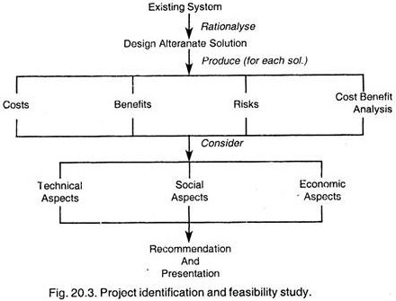 Project Identification and Feasibility Study