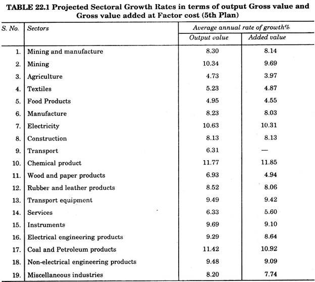 Projected Sectoral Growth Rates