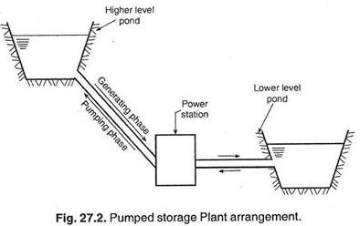 Pumped Storage Plant Arrangement