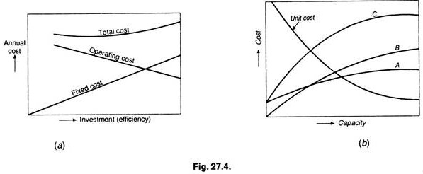 Variation of Various Costs of Plower Plant versus its Capacity