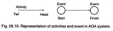 Representation of Activites and Event in AOA System