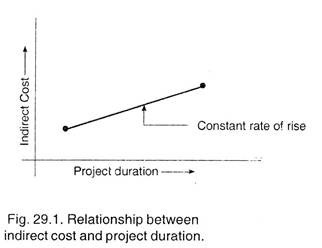 Indirect Cost and Project Duration