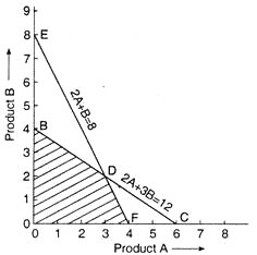 Product A and B