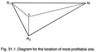 Location of Most Profitable Site