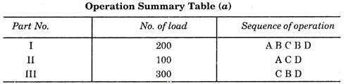 Operation Summary Table