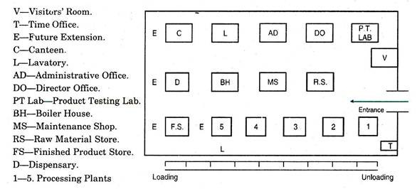 Location of Production Departments in the Building