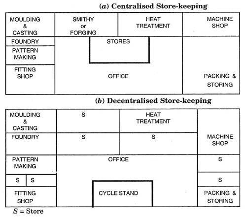 Centralised and Decentralised Store-Keeping
