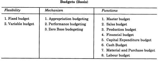 Budgets