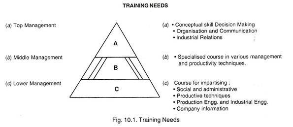 Training Needs