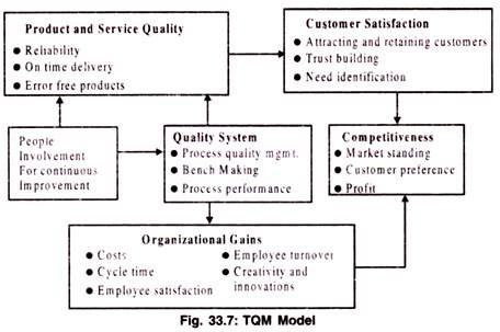 TQM Model 