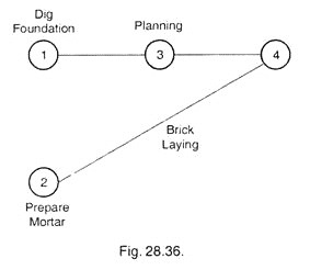 C.P.M Diagram